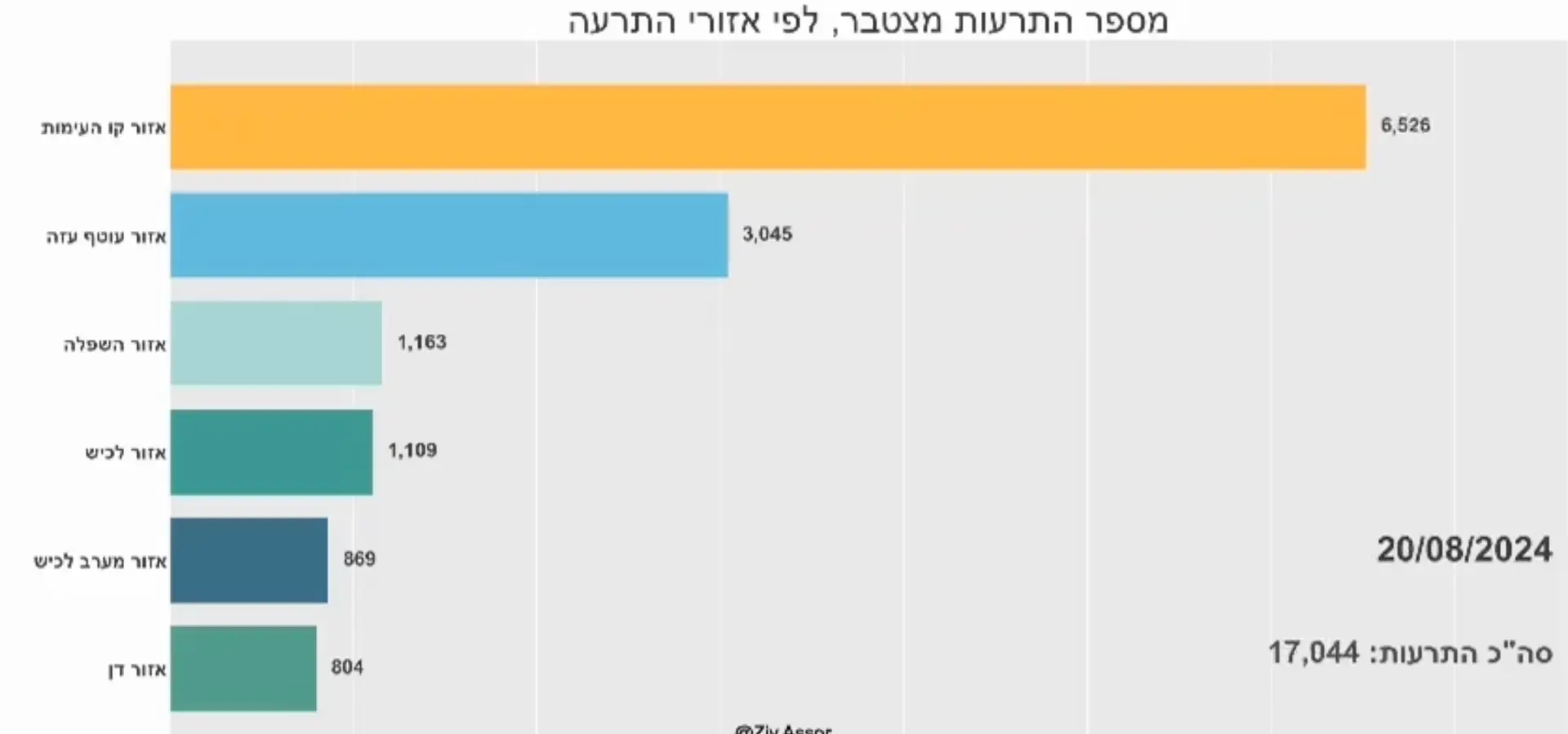 An animated graph of sirens according to areas in Israel since October 7th, over time. Note the dramatic increase in the north, far surpassing other areas. Light blue = Gaza Envelope communities Orange = Northern border Powder blue = Rechovot & Rishon Letzion area Dark green = Ashkelon & Ashdod area Dark blue = Be’er Sheva area (From Ziv Assor)